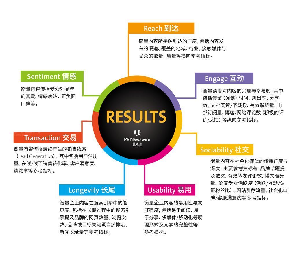 公关当然很有用，而且其效果也越来越容易被衡量
